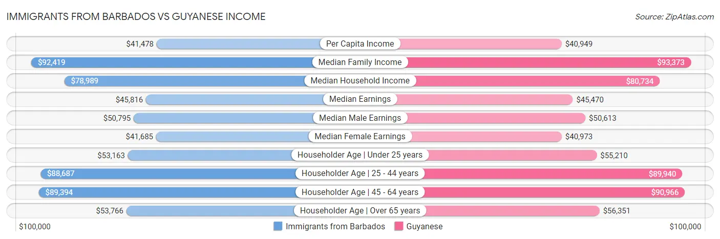 Immigrants from Barbados vs Guyanese Income