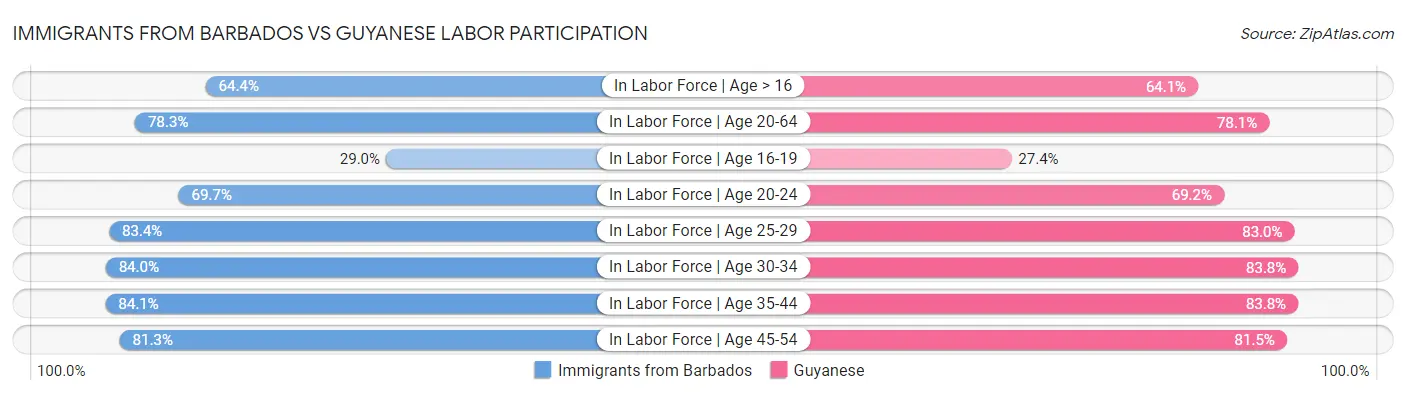 Immigrants from Barbados vs Guyanese Labor Participation