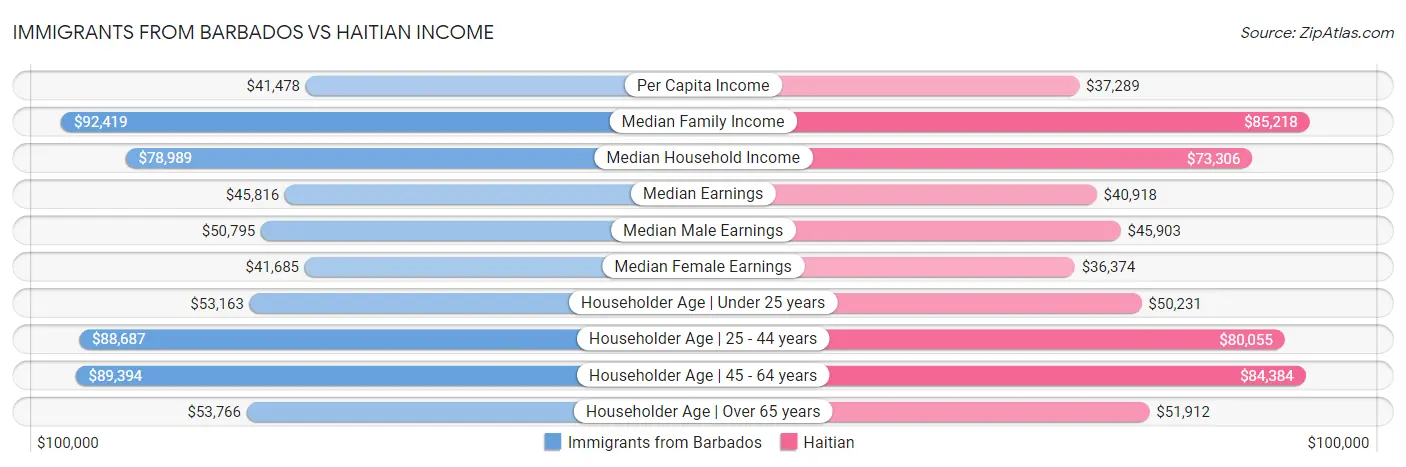 Immigrants from Barbados vs Haitian Income