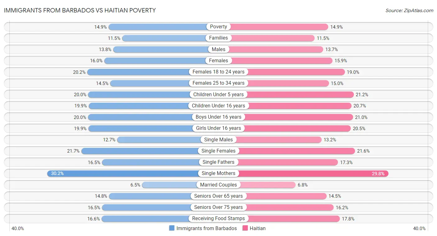 Immigrants from Barbados vs Haitian Poverty