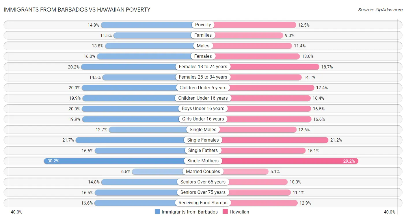 Immigrants from Barbados vs Hawaiian Poverty