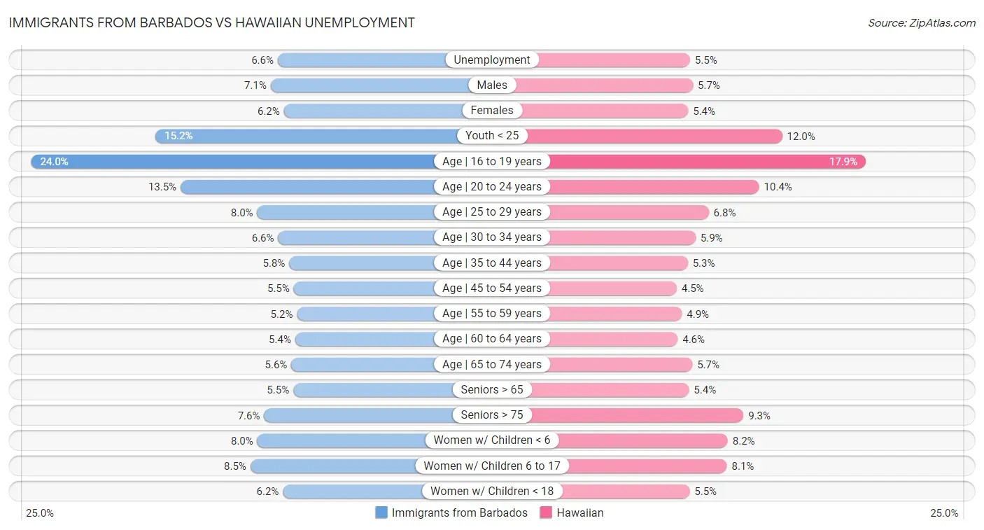 Immigrants from Barbados vs Hawaiian Unemployment
