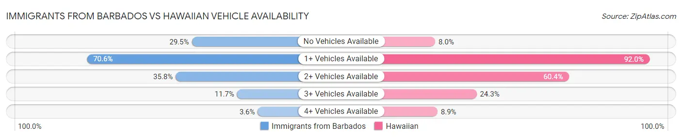 Immigrants from Barbados vs Hawaiian Vehicle Availability