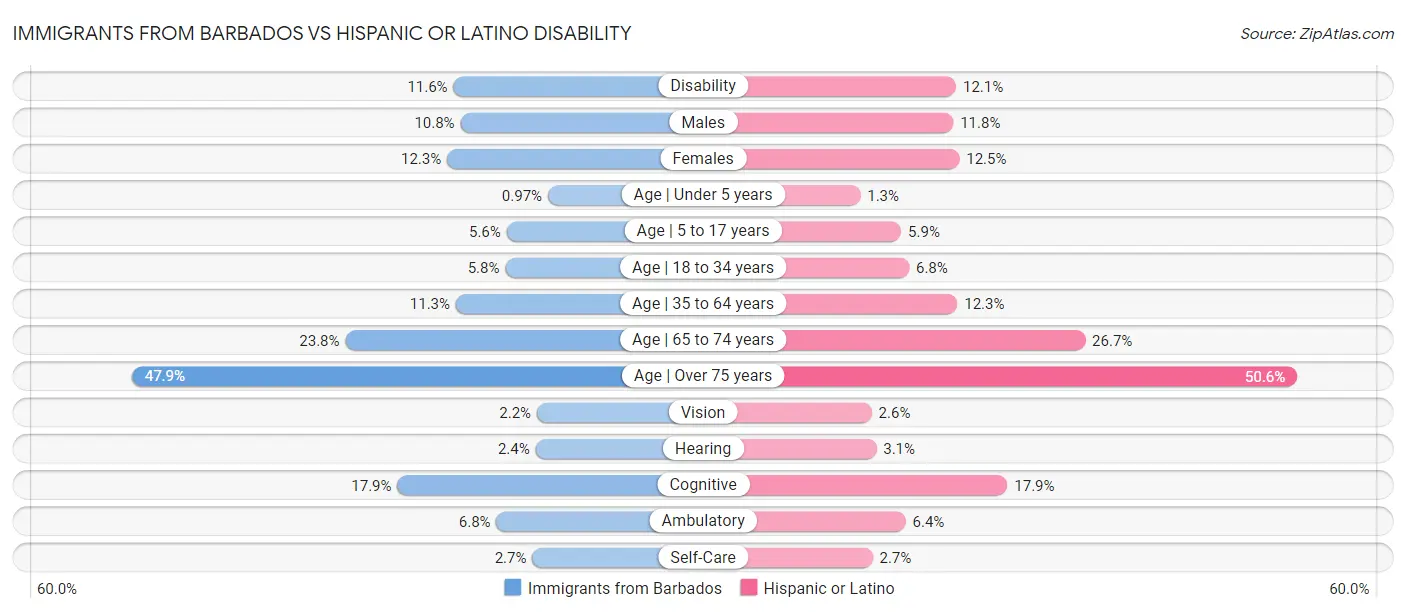 Immigrants from Barbados vs Hispanic or Latino Disability