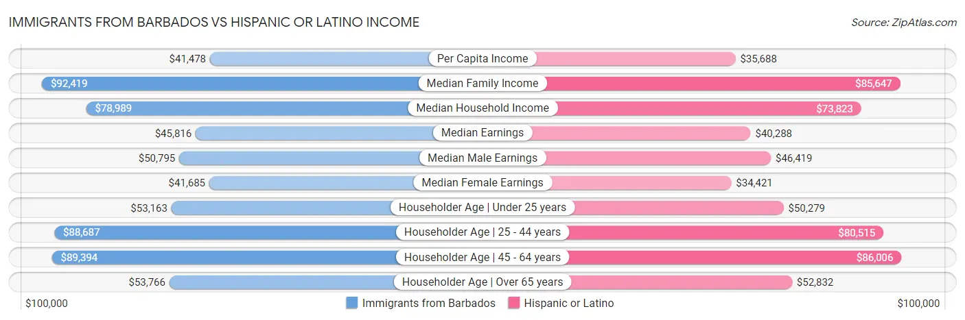Immigrants from Barbados vs Hispanic or Latino Income