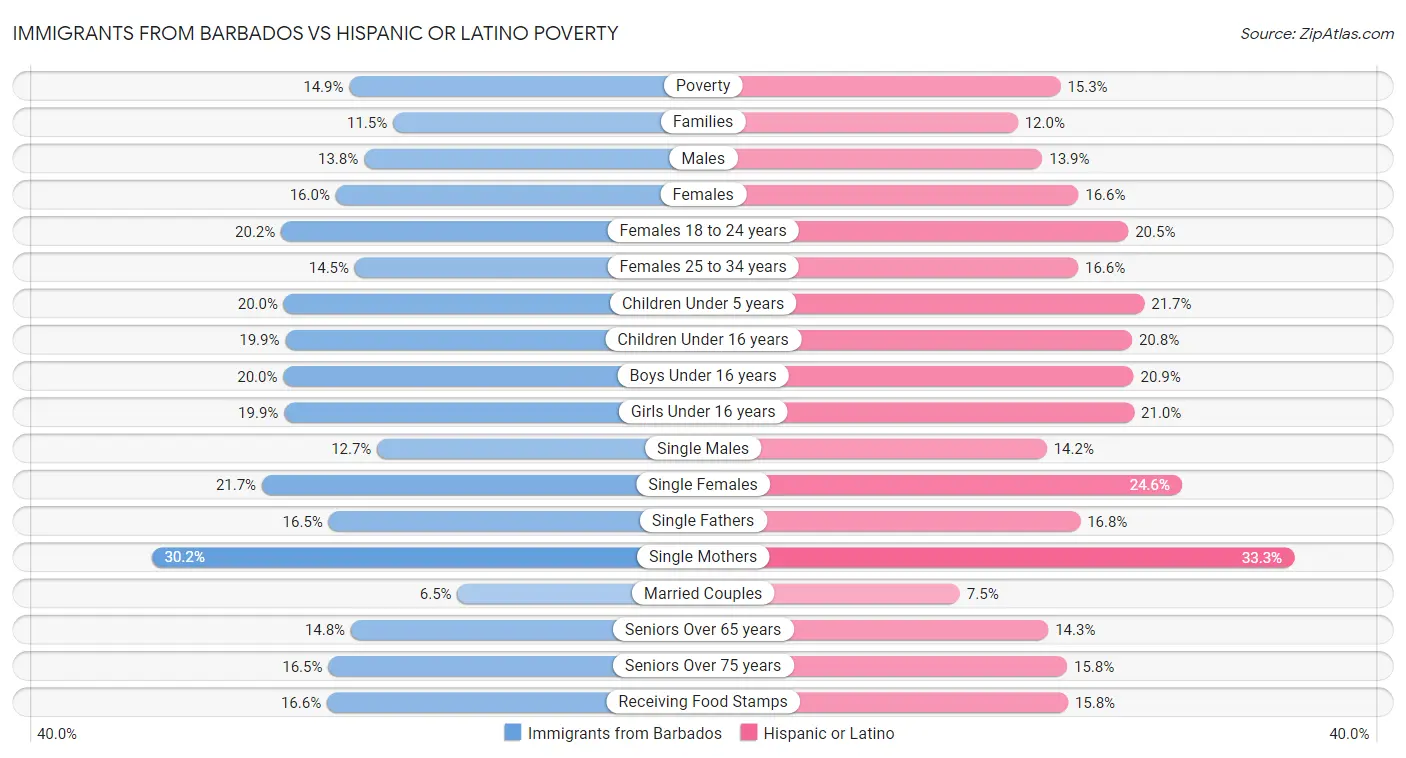 Immigrants from Barbados vs Hispanic or Latino Poverty