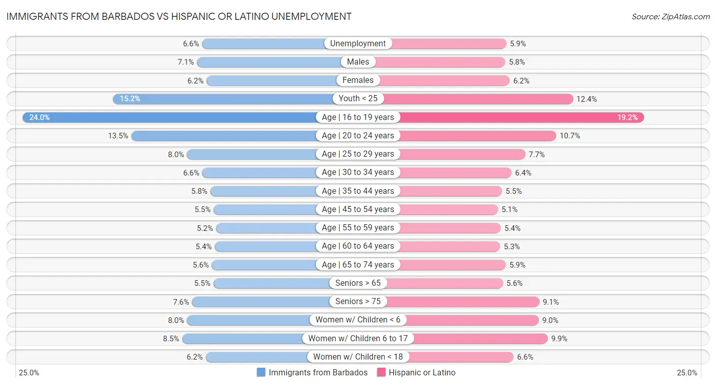 Immigrants from Barbados vs Hispanic or Latino Unemployment