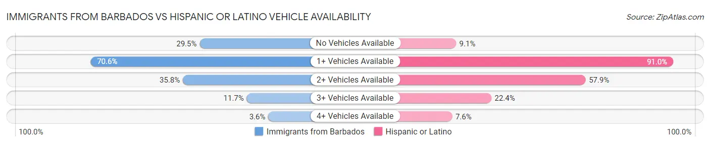 Immigrants from Barbados vs Hispanic or Latino Vehicle Availability