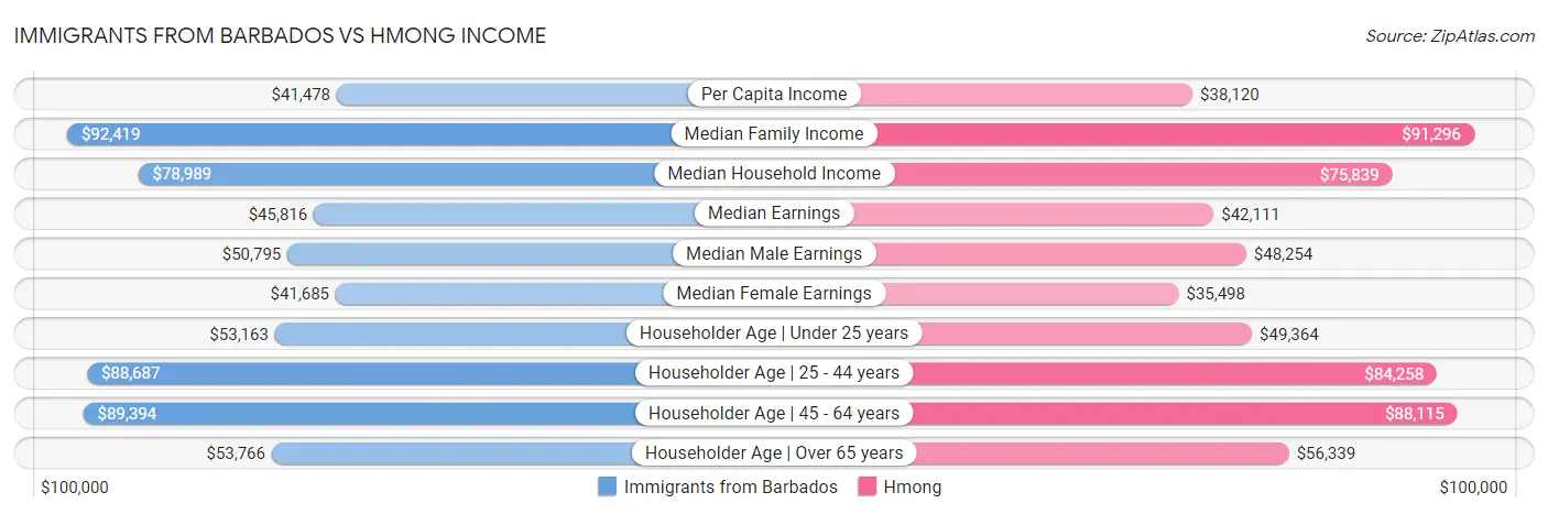 Immigrants from Barbados vs Hmong Income
