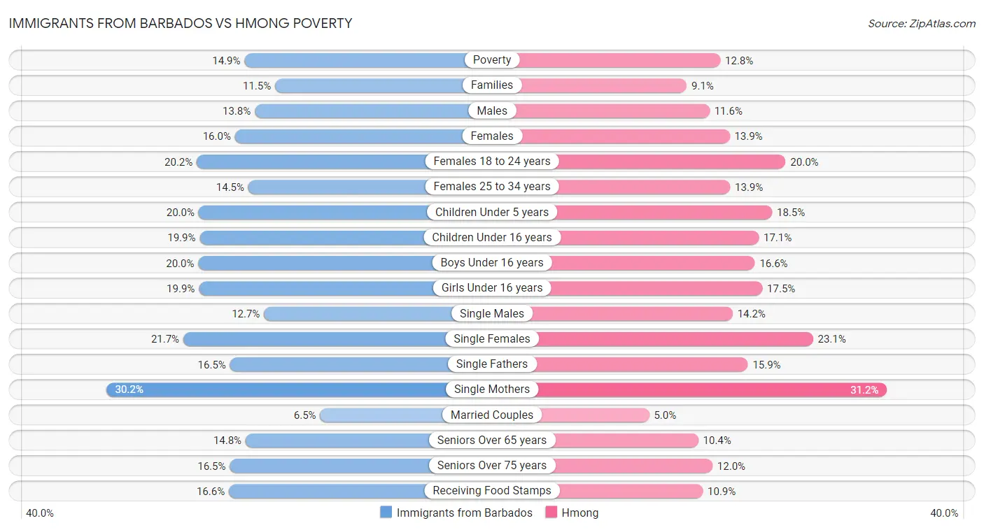 Immigrants from Barbados vs Hmong Poverty