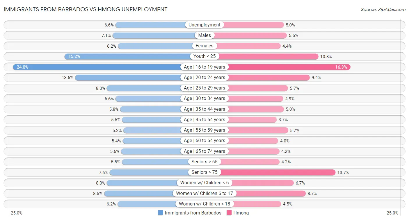 Immigrants from Barbados vs Hmong Unemployment