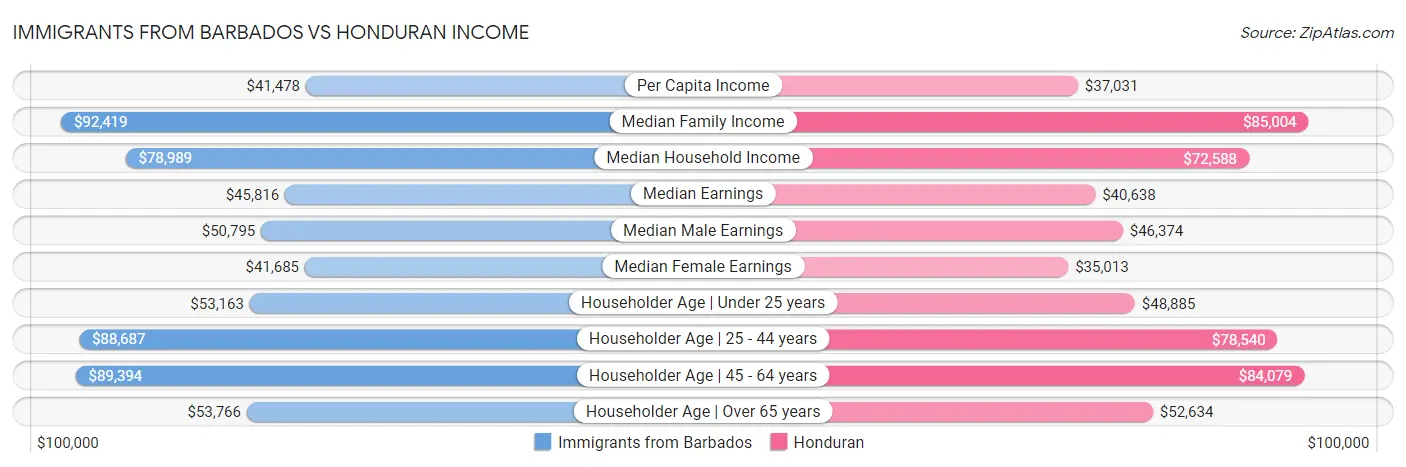 Immigrants from Barbados vs Honduran Income