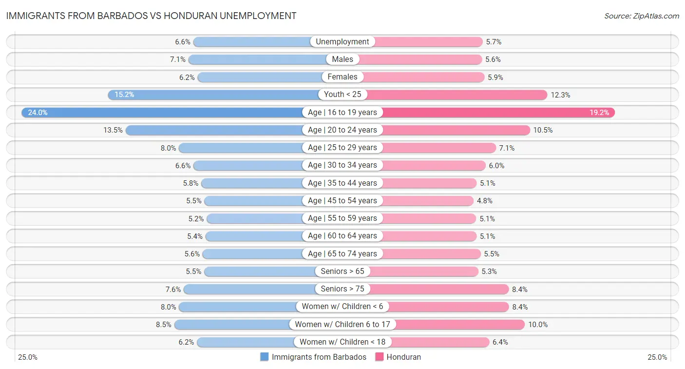 Immigrants from Barbados vs Honduran Unemployment