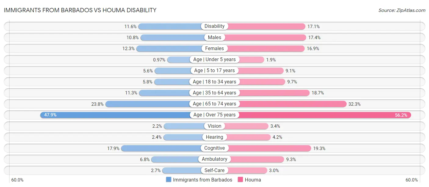 Immigrants from Barbados vs Houma Disability