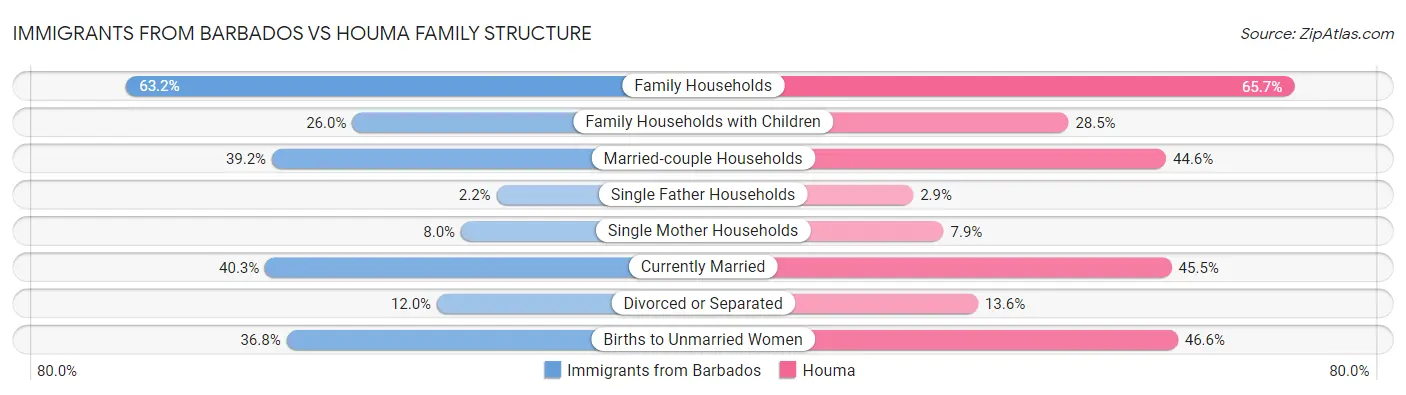 Immigrants from Barbados vs Houma Family Structure