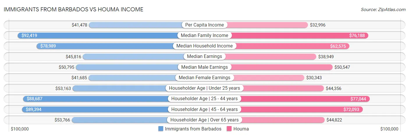Immigrants from Barbados vs Houma Income