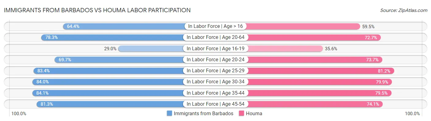 Immigrants from Barbados vs Houma Labor Participation