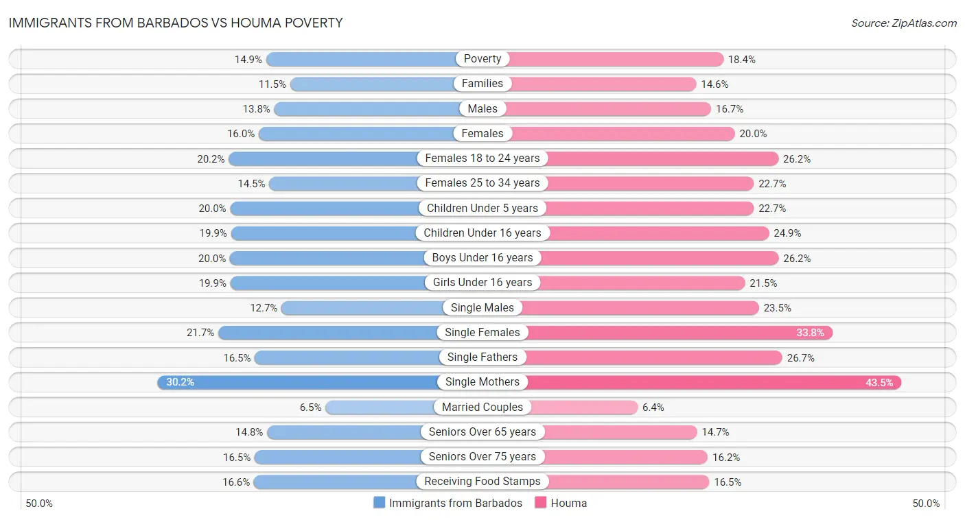 Immigrants from Barbados vs Houma Poverty