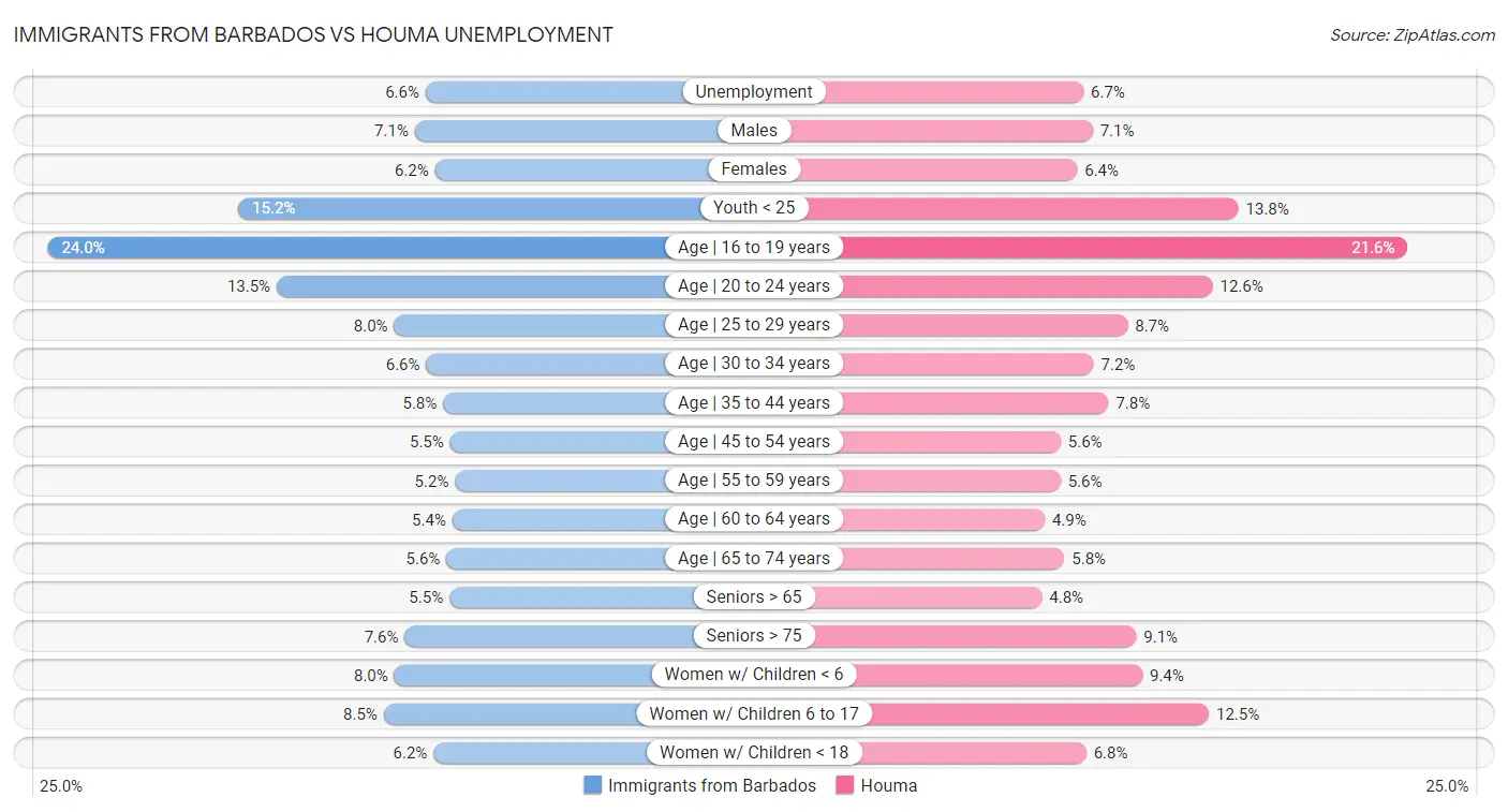 Immigrants from Barbados vs Houma Unemployment