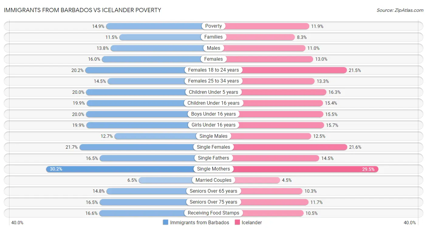 Immigrants from Barbados vs Icelander Poverty