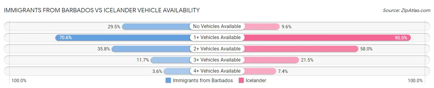 Immigrants from Barbados vs Icelander Vehicle Availability