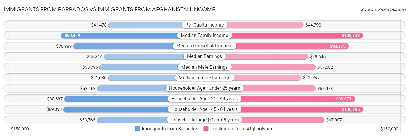 Immigrants from Barbados vs Immigrants from Afghanistan Income