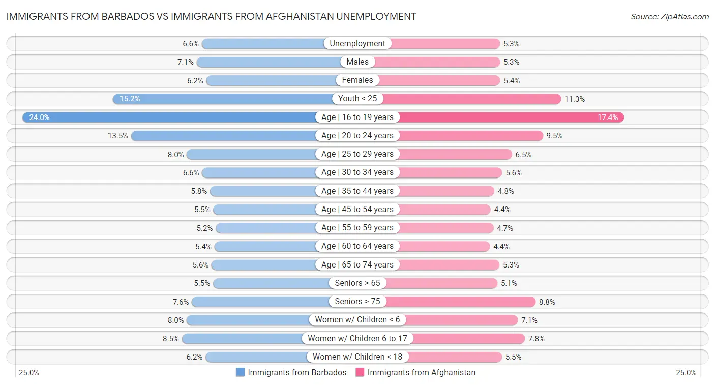 Immigrants from Barbados vs Immigrants from Afghanistan Unemployment