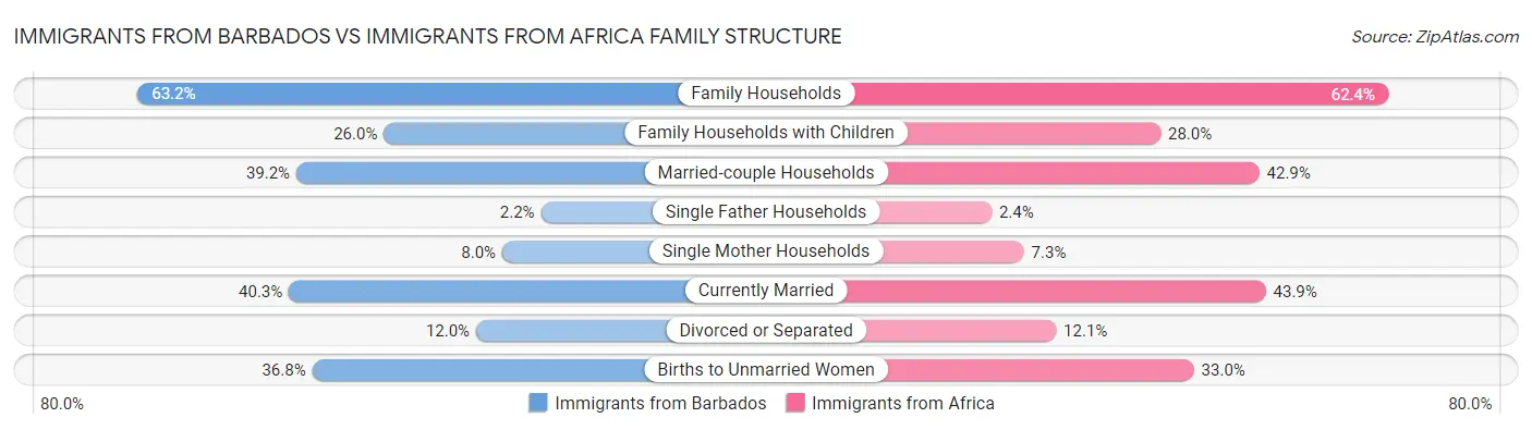 Immigrants from Barbados vs Immigrants from Africa Family Structure