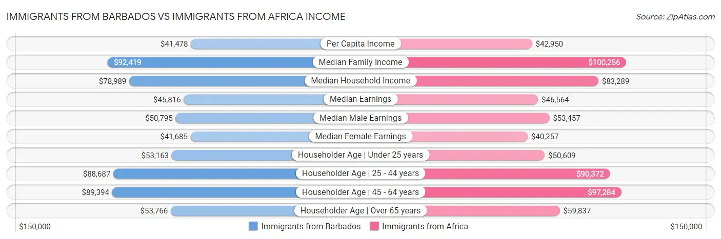 Immigrants from Barbados vs Immigrants from Africa Income