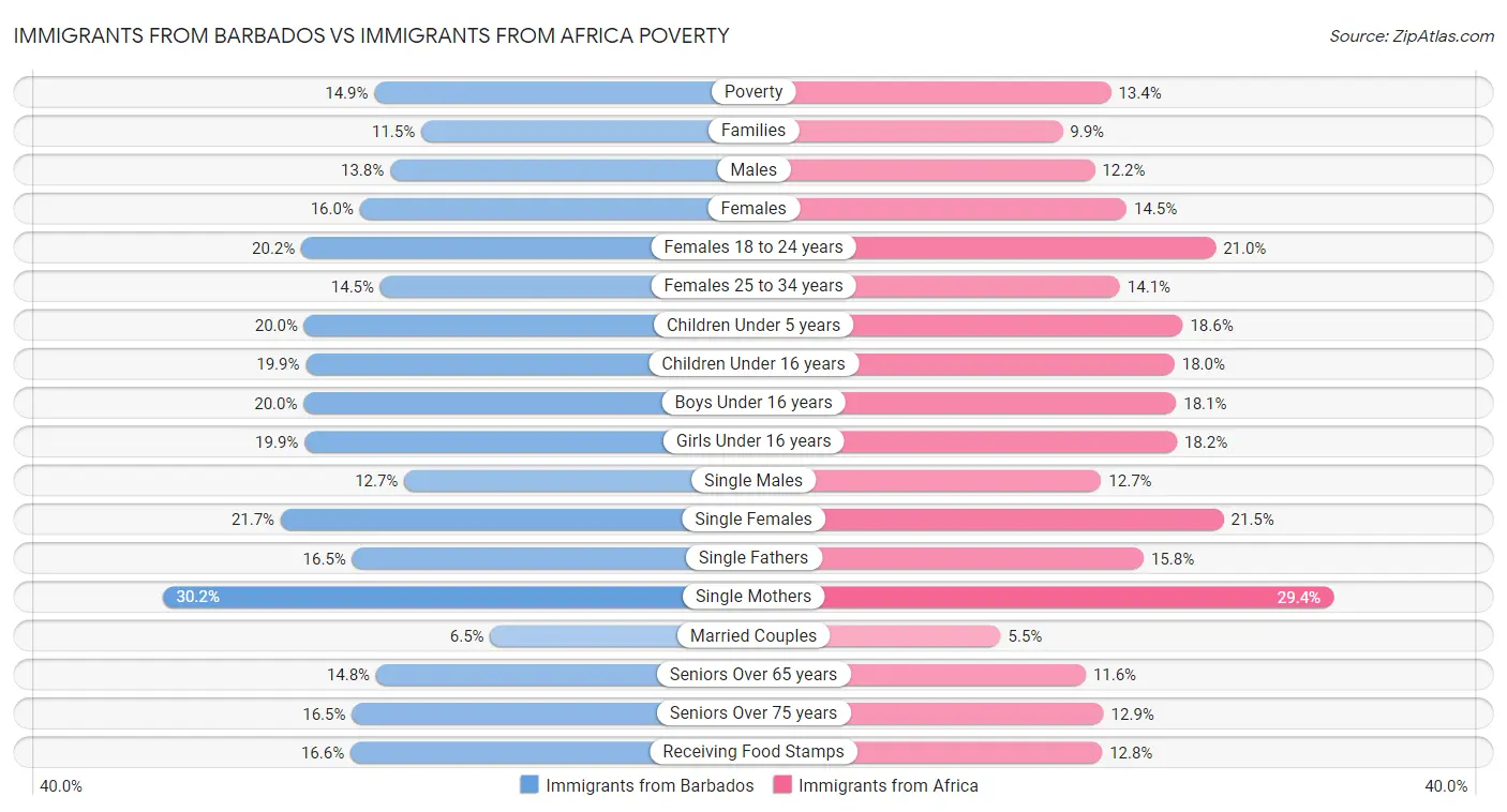 Immigrants from Barbados vs Immigrants from Africa Poverty