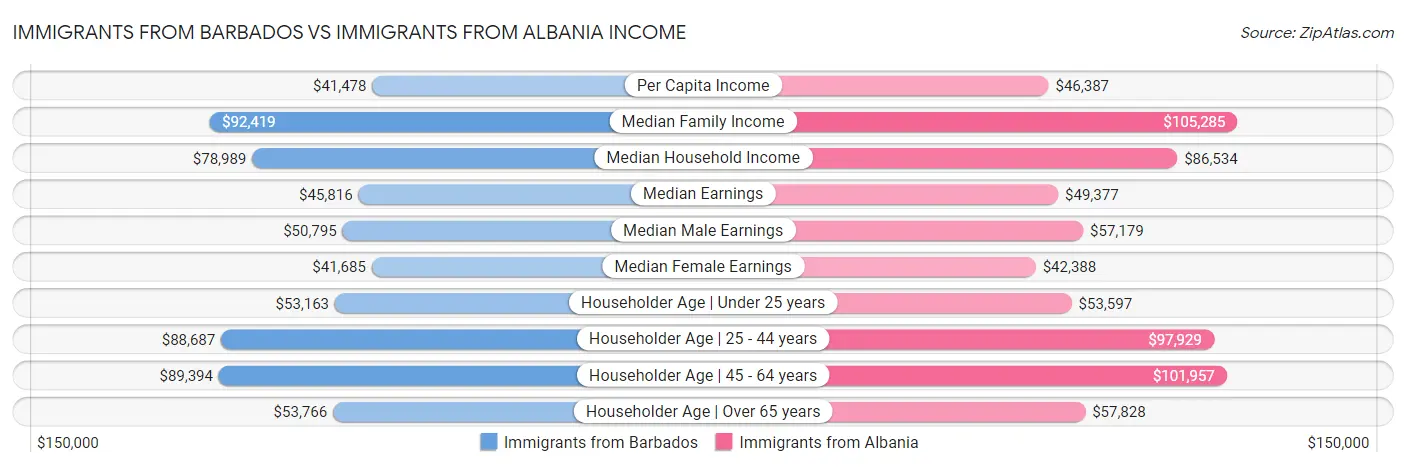 Immigrants from Barbados vs Immigrants from Albania Income