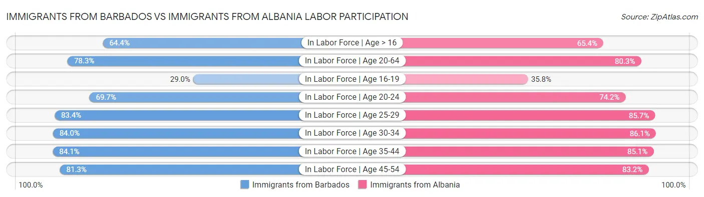 Immigrants from Barbados vs Immigrants from Albania Labor Participation