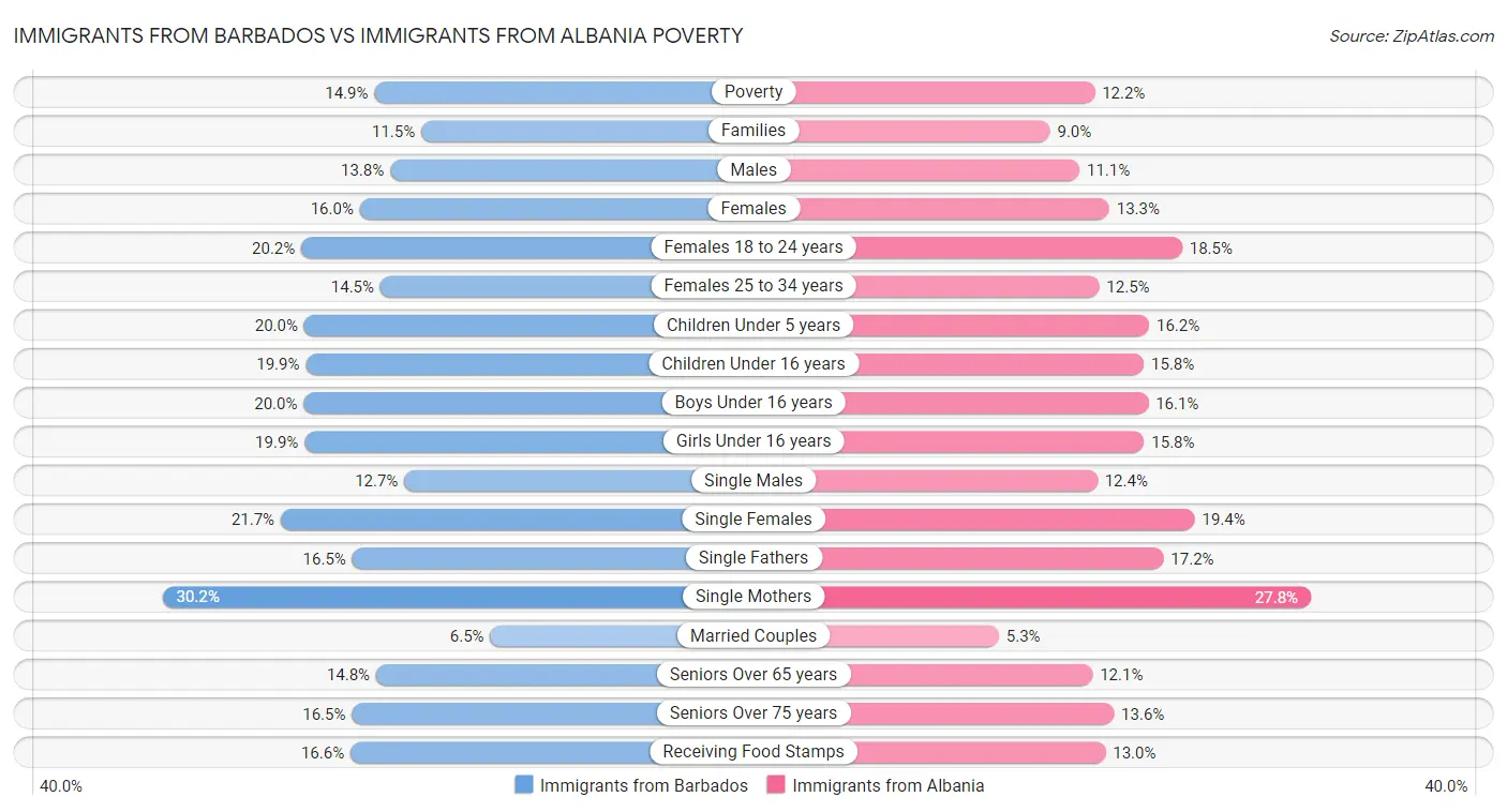 Immigrants from Barbados vs Immigrants from Albania Poverty