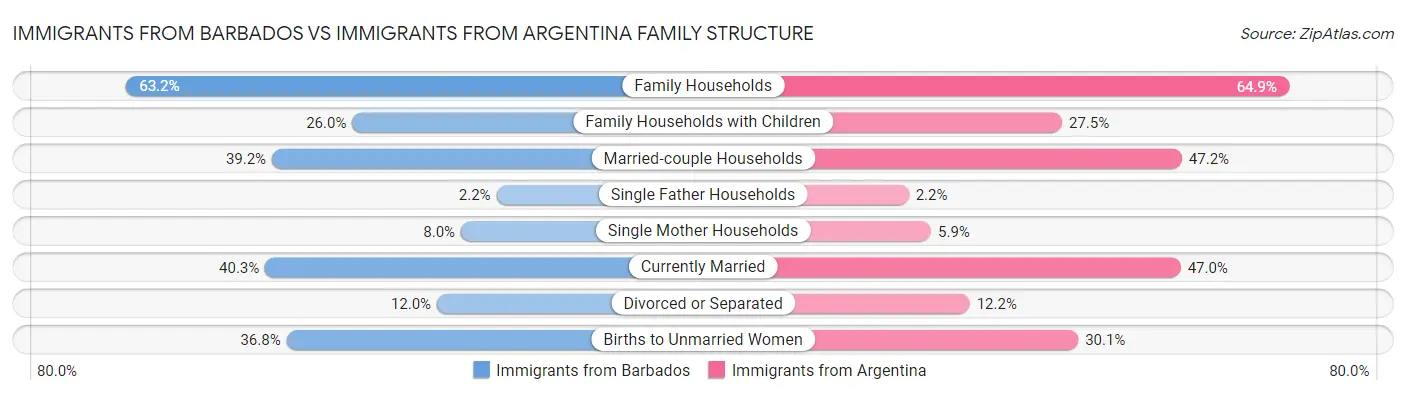 Immigrants from Barbados vs Immigrants from Argentina Family Structure
