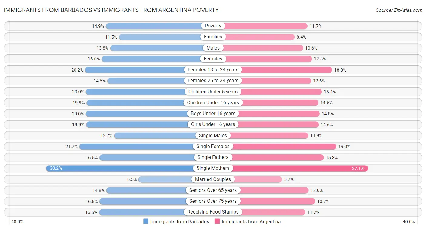 Immigrants from Barbados vs Immigrants from Argentina Poverty
