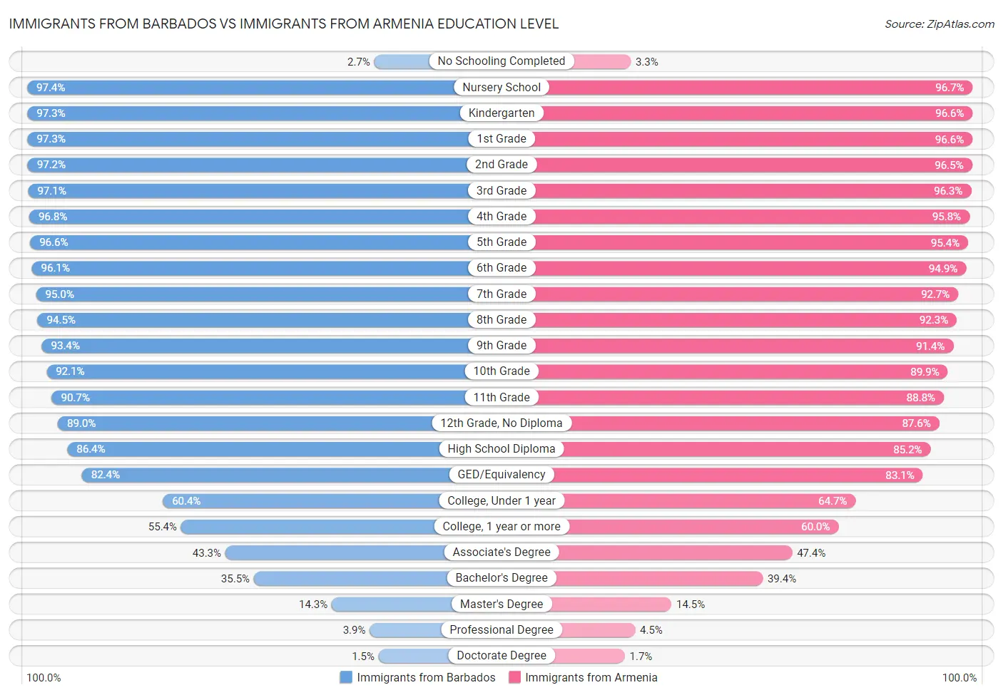 Immigrants from Barbados vs Immigrants from Armenia Education Level