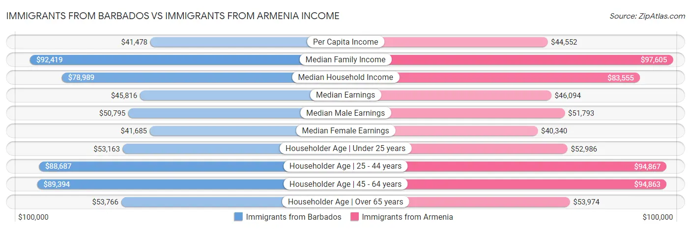 Immigrants from Barbados vs Immigrants from Armenia Income