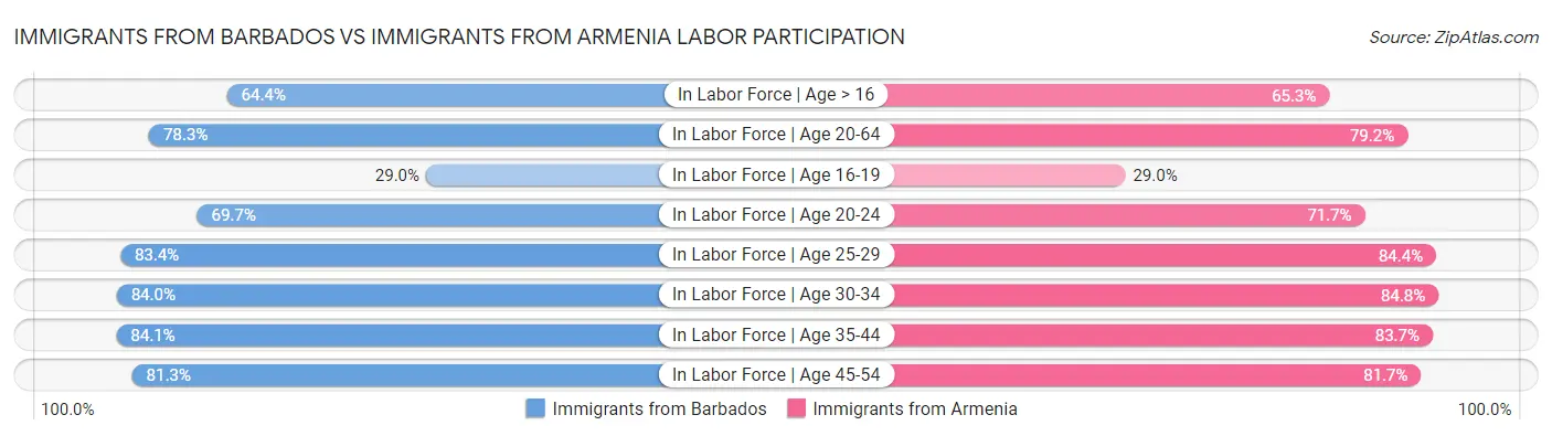 Immigrants from Barbados vs Immigrants from Armenia Labor Participation