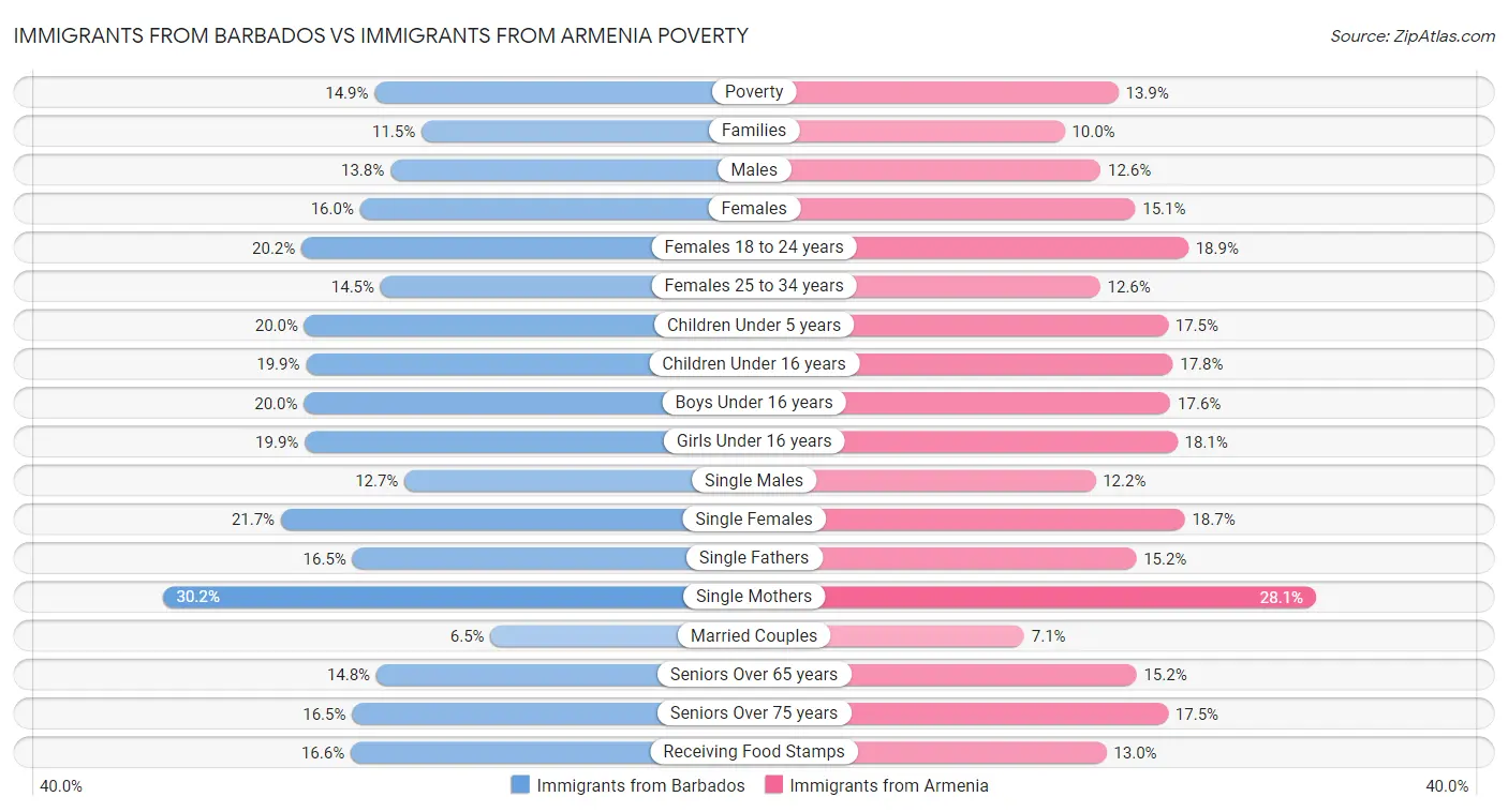 Immigrants from Barbados vs Immigrants from Armenia Poverty