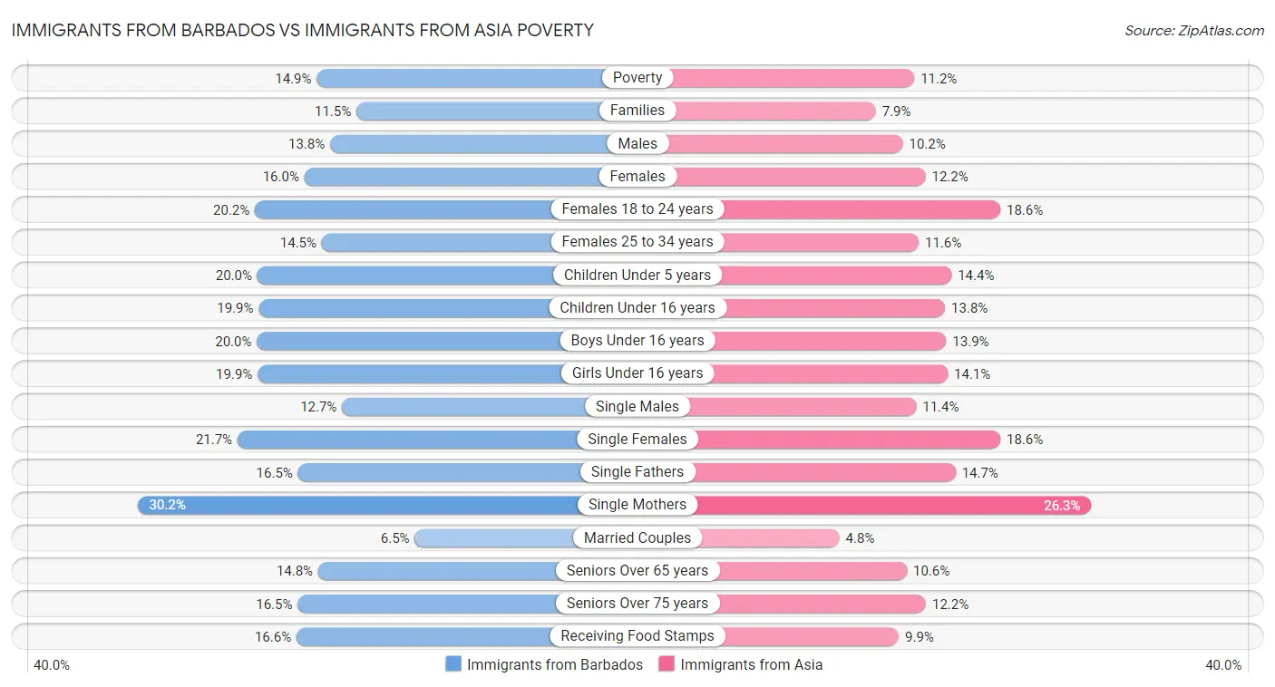 Immigrants from Barbados vs Immigrants from Asia Poverty