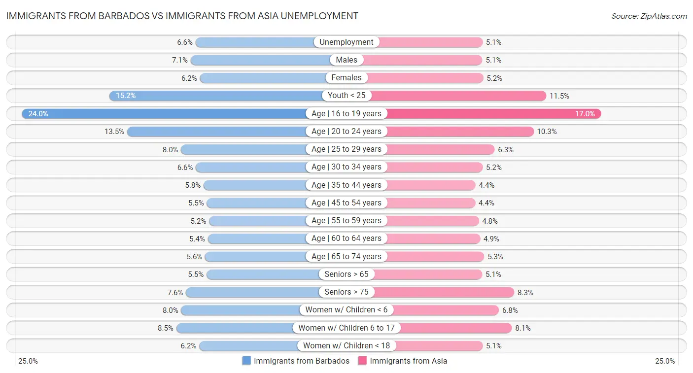 Immigrants from Barbados vs Immigrants from Asia Unemployment