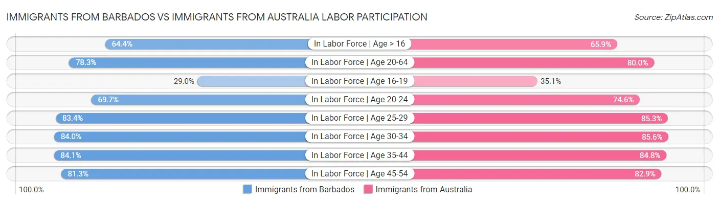 Immigrants from Barbados vs Immigrants from Australia Labor Participation
