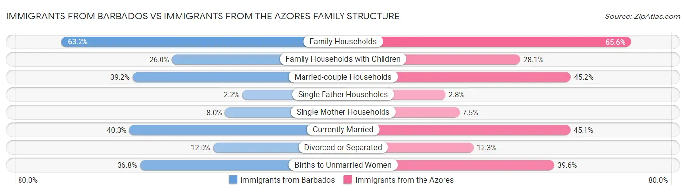 Immigrants from Barbados vs Immigrants from the Azores Family Structure