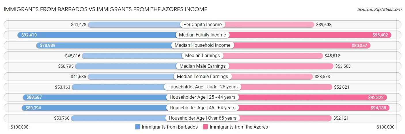 Immigrants from Barbados vs Immigrants from the Azores Income