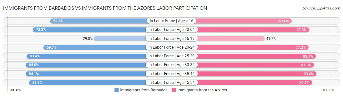 Immigrants from Barbados vs Immigrants from the Azores Labor Participation