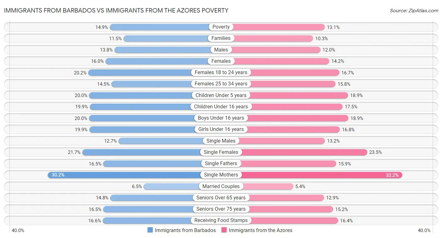 Immigrants from Barbados vs Immigrants from the Azores Poverty