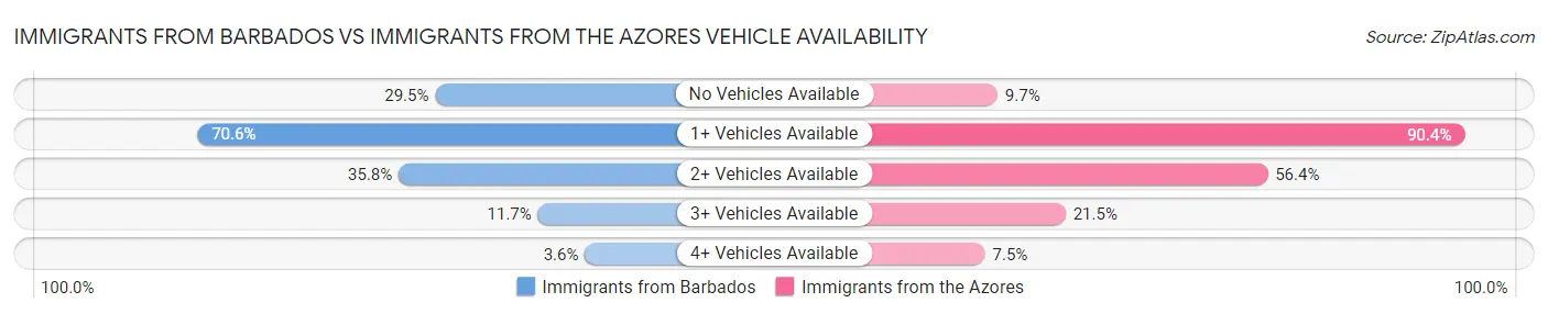 Immigrants from Barbados vs Immigrants from the Azores Vehicle Availability