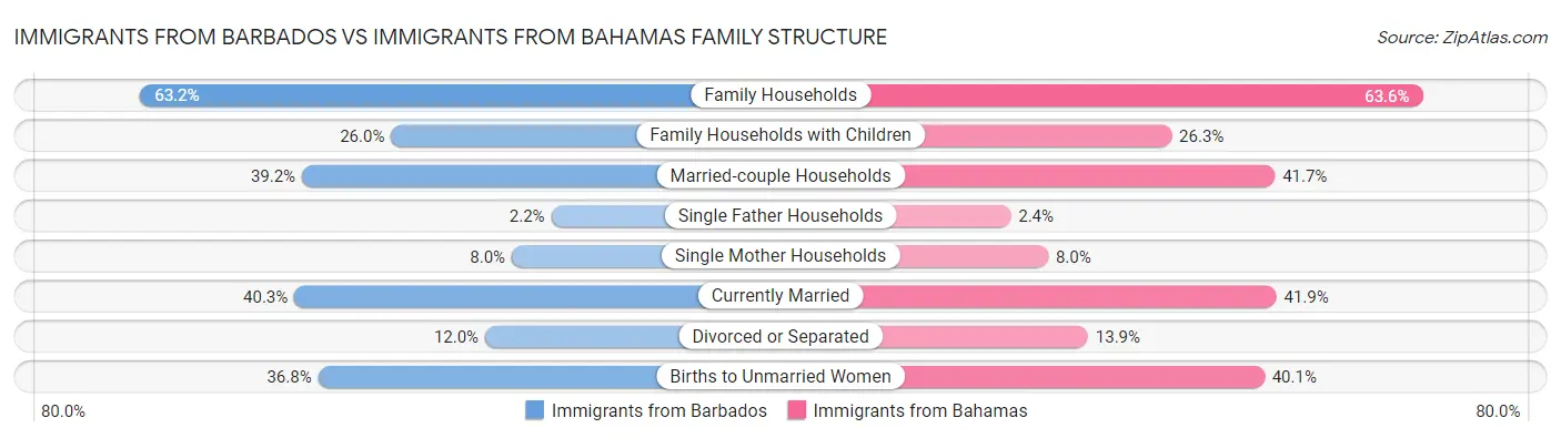 Immigrants from Barbados vs Immigrants from Bahamas Family Structure