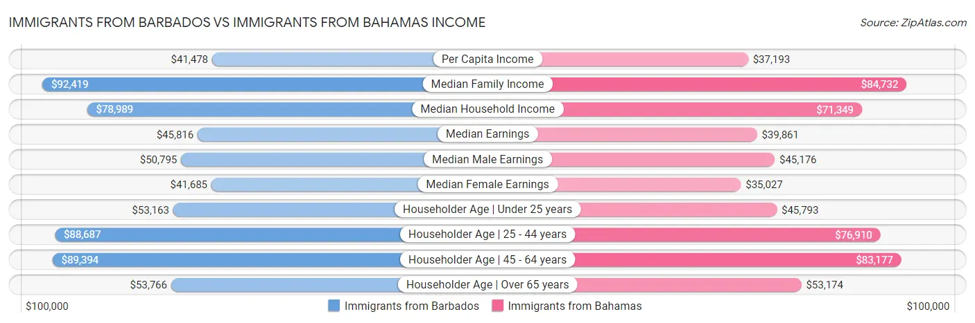 Immigrants from Barbados vs Immigrants from Bahamas Income