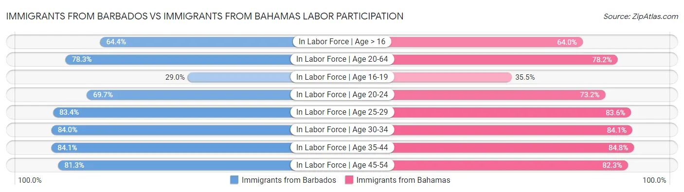 Immigrants from Barbados vs Immigrants from Bahamas Labor Participation